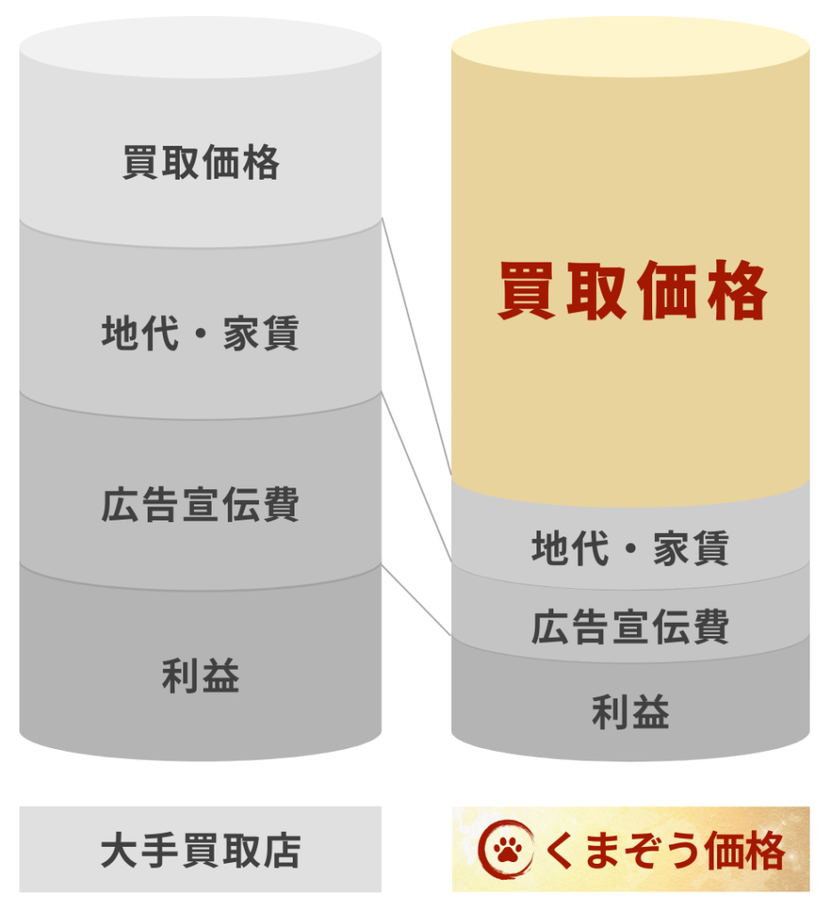 買取価格対比図